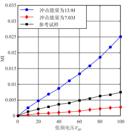 功率放大器在材料損傷非線性振動(dòng)聲調(diào)制檢測(cè)試驗(yàn)中的應(yīng)用