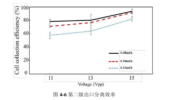 第二級(jí)出口分離效率