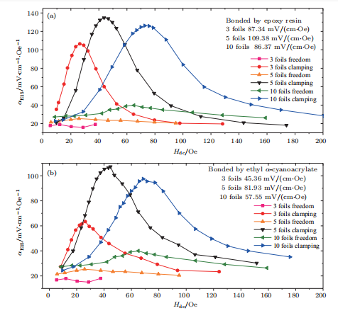圖：粘接不同層數(shù)Metglas伸縮-剪切復(fù)合結(jié)構(gòu)磁電系數(shù)αE15與直流偏置磁場的關(guān)系