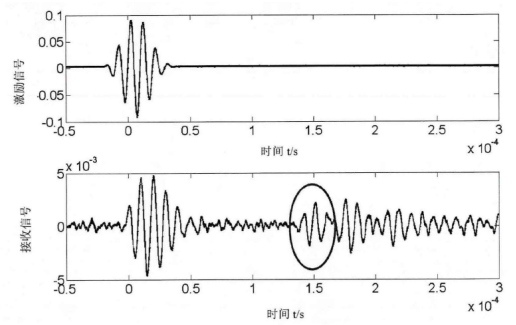 縱向L(0，2)模態(tài)激勵(lì)及接收信號(hào)