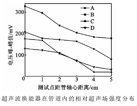高壓放大器實驗結果