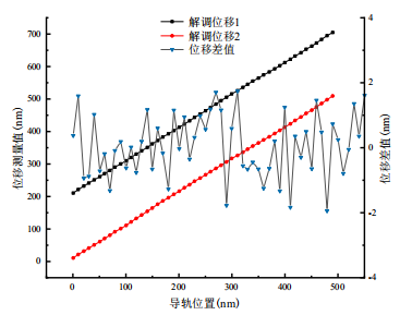 兩路相位解調同步性實驗
