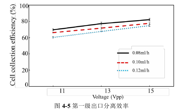 第一級(jí)出口分離效率