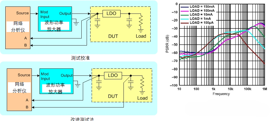引入波形功率放大器的PSRR測試方法及結果
