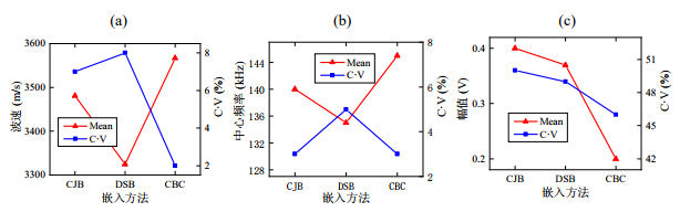 不同嵌入方法波動(dòng)參數(shù)對(duì)比：（a）波速、（b）中心頻率和（c）幅值