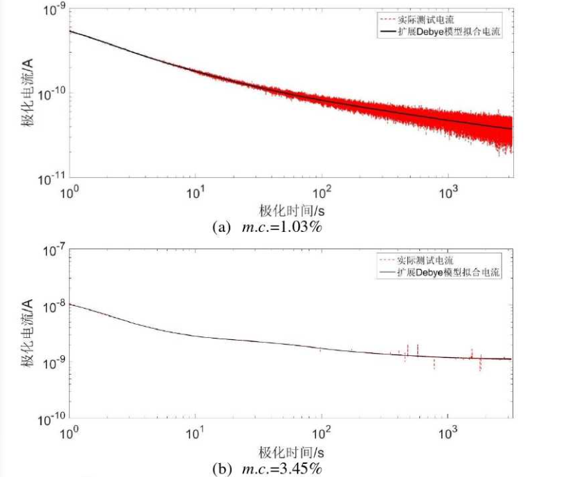 極化電流測試結果