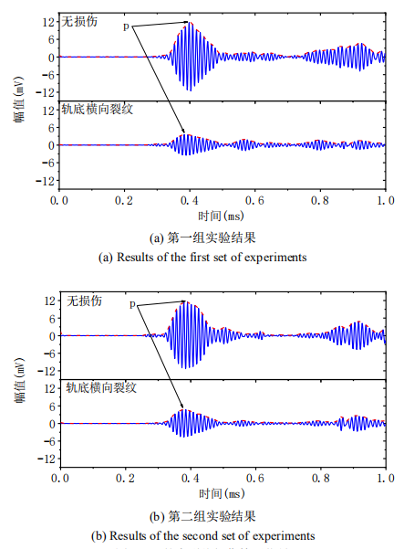 軌底裂紋損傷檢測(cè)信號(hào)實(shí)驗(yàn)結(jié)果