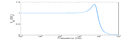 峰值的系統(tǒng)的頻率響應示例