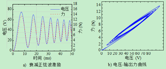 遲滯現(xiàn)象的記憶特性