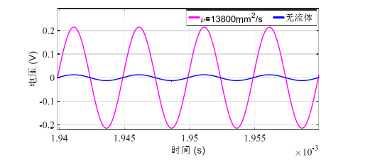 功率放大器在壓電材料粘滯阻尼器中阻尼液黏度監測的應用