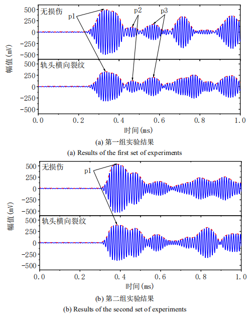 軌頭裂紋損傷檢測(cè)信號(hào)實(shí)驗(yàn)結(jié)果