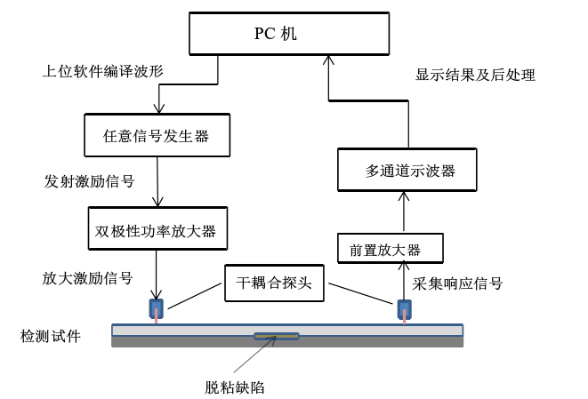 功率放大器在超聲波無損檢測技術中的應用