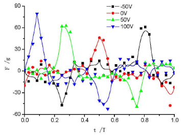 MFC元件對連桿軸向力的影響