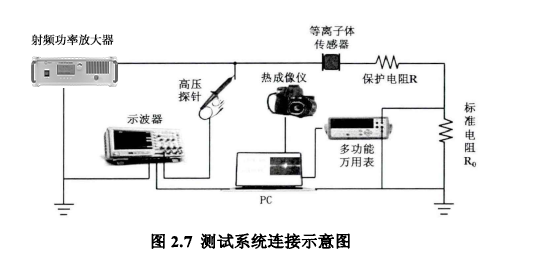 射頻功率放大器在輝光放電特征及風速測量原理中的應用
