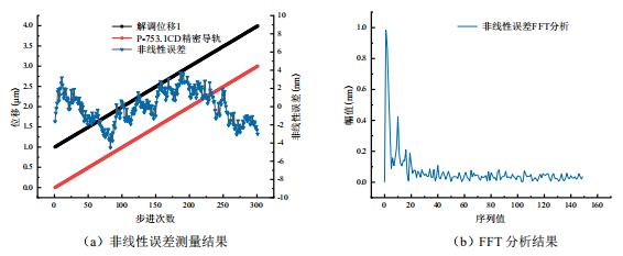 第一路非線性誤差測量和FFT分析結果