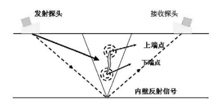 【功率放大器應用】超聲波測試技術