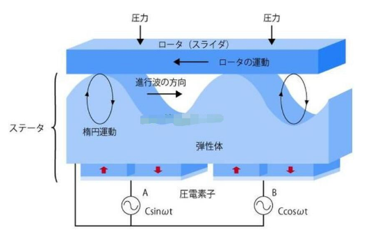 ATA-4014高壓功率放大器驅(qū)動超聲馬達測試應(yīng)用