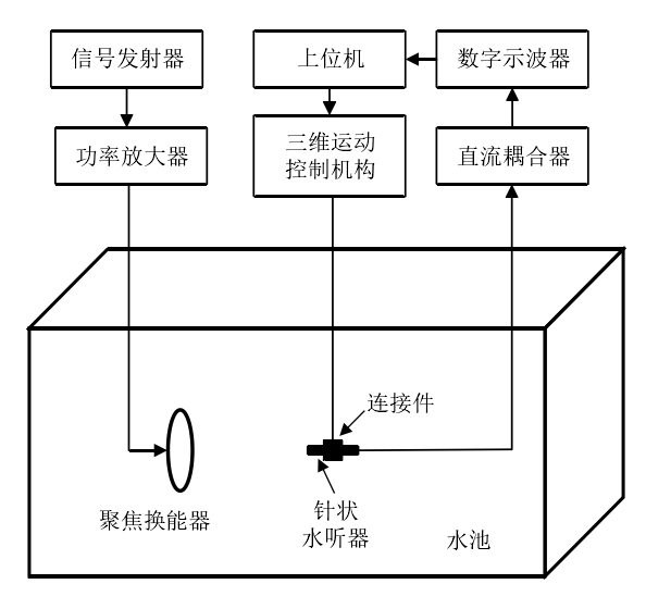 聲場(chǎng)掃描掃描系統(tǒng)示意圖.png