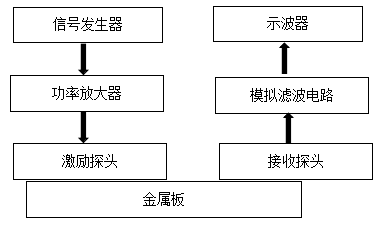 電磁蘭姆波無損探傷測試--功率放大器應用