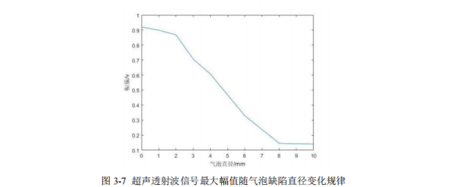 超聲透射波信號最大幅值隨氣泡缺陷直徑變化規律
