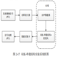 功率信號(hào)源在水聲探測(cè)超材料液固耦合特性研究中的應(yīng)用